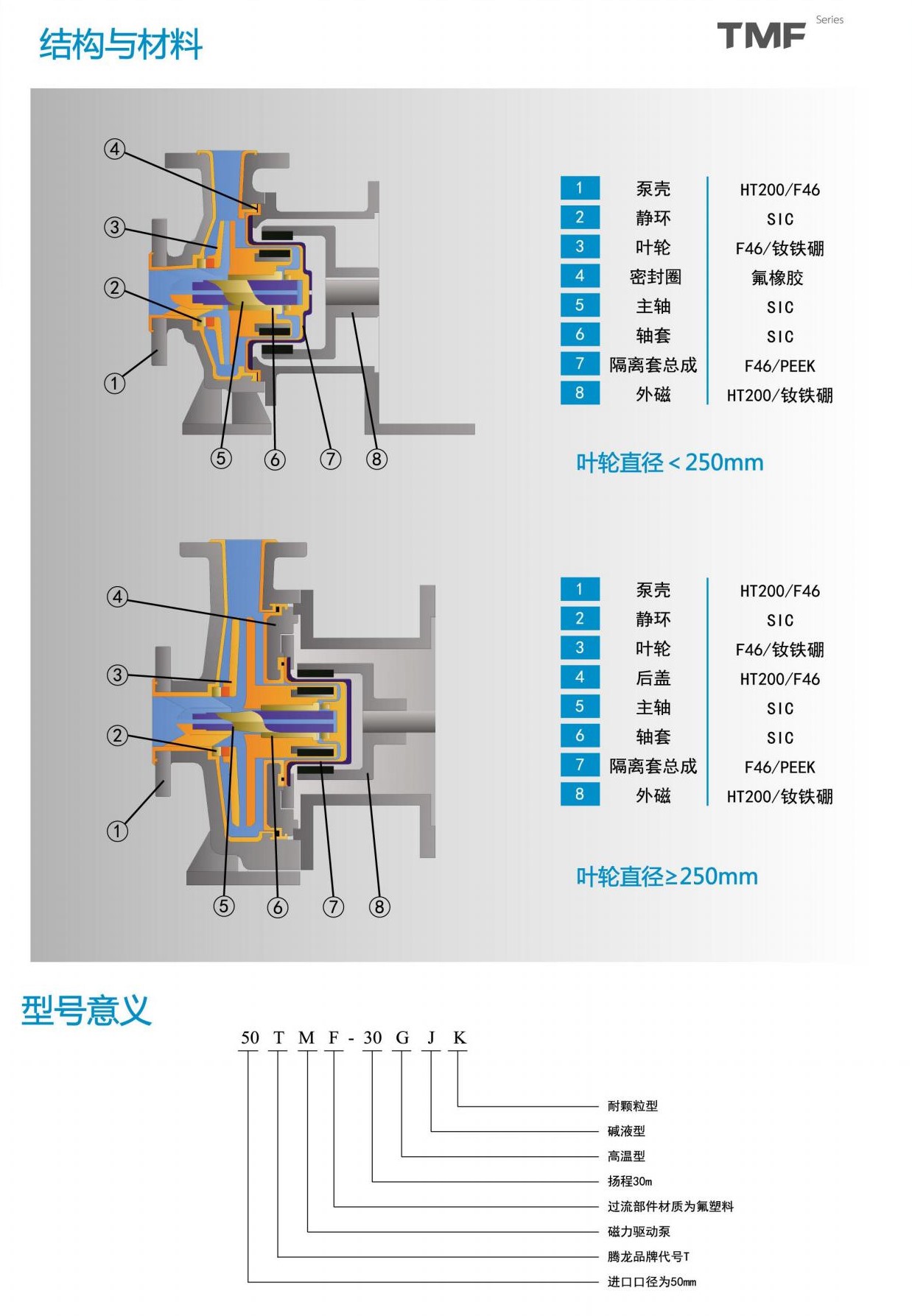 襯氟磁力泵結(jié)構(gòu)