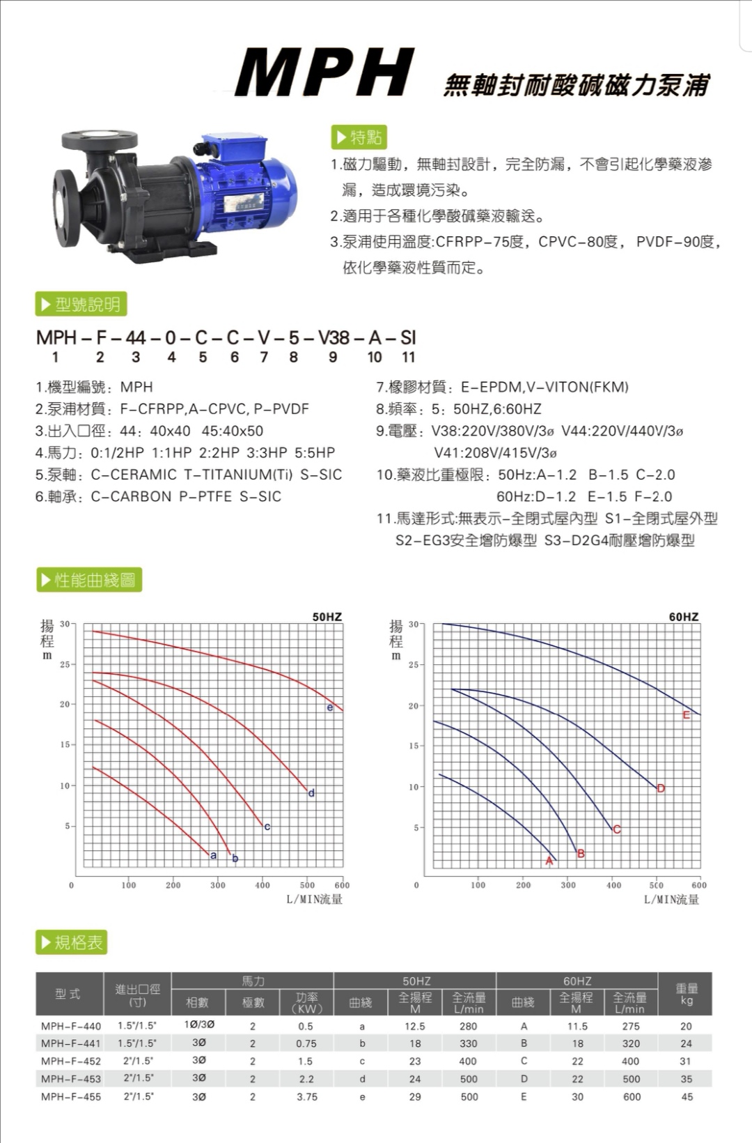 耐酸堿磁力泵型號(hào)參數(shù)